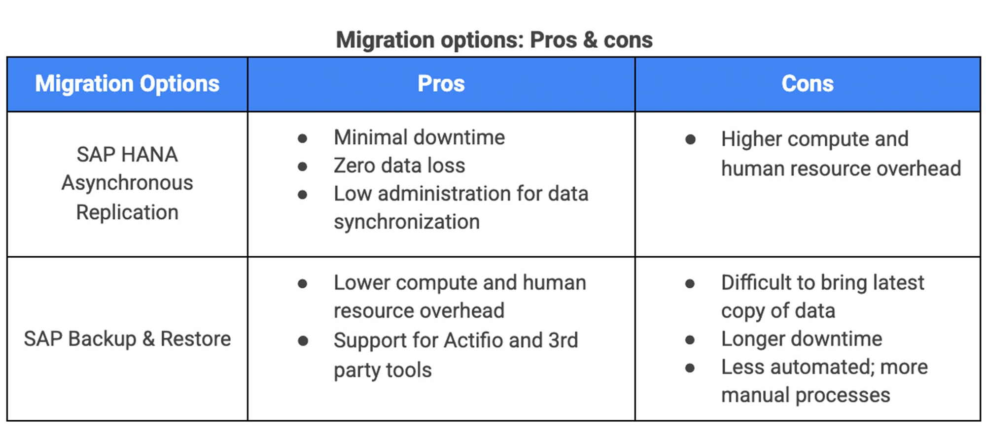 https://storage.googleapis.com/gweb-cloudblog-publish/images/Migration_options_Pros_an.1000063420000891.max-2000x2000.jpg