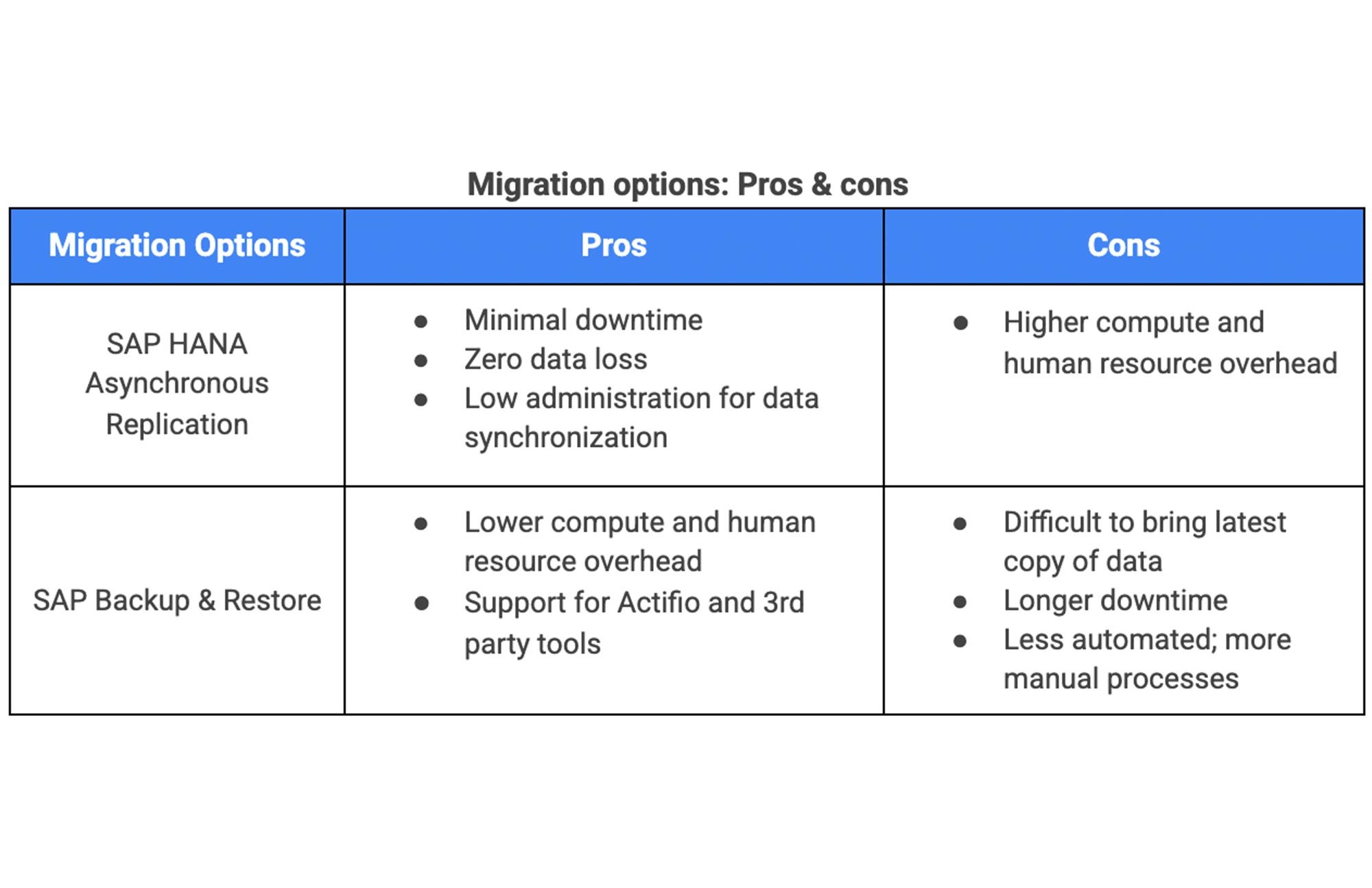 https://storage.googleapis.com/gweb-cloudblog-publish/images/Migration_options_Pros_and_cons.max-2000x2000.jpg