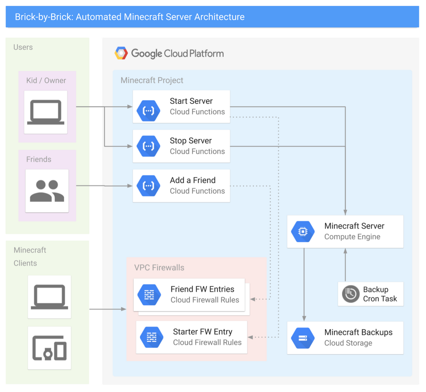 Brick By Brick Learn Gcp By Setting Up A Minecraft Server Google Cloud Blog