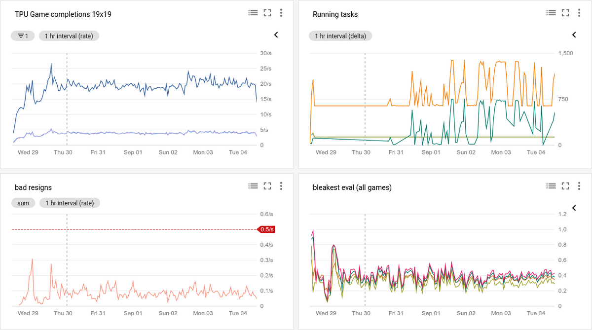 https://storage.googleapis.com/gweb-cloudblog-publish/images/Minigo_dashboard_showing_live_training_on_.max-1200x1200.png