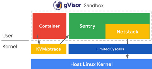 Mitigating CVE-2020-14386 with gVisor.jpg