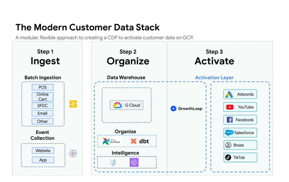 https://storage.googleapis.com/gweb-cloudblog-publish/images/Modern_Data_Stack.max-1000x1000.png