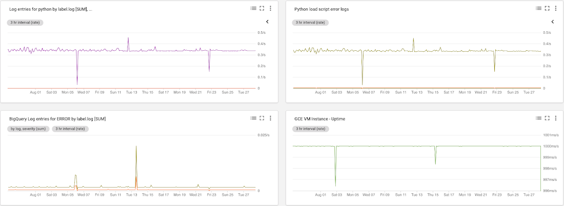 https://storage.googleapis.com/gweb-cloudblog-publish/images/Monitoring_the_load_process.max-1100x1100.png