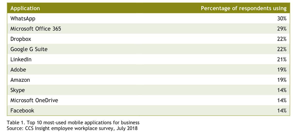 https://storage.googleapis.com/gweb-cloudblog-publish/images/Most_Used_Mobile_Apps_at_Work_According_to.max-1000x1000.png