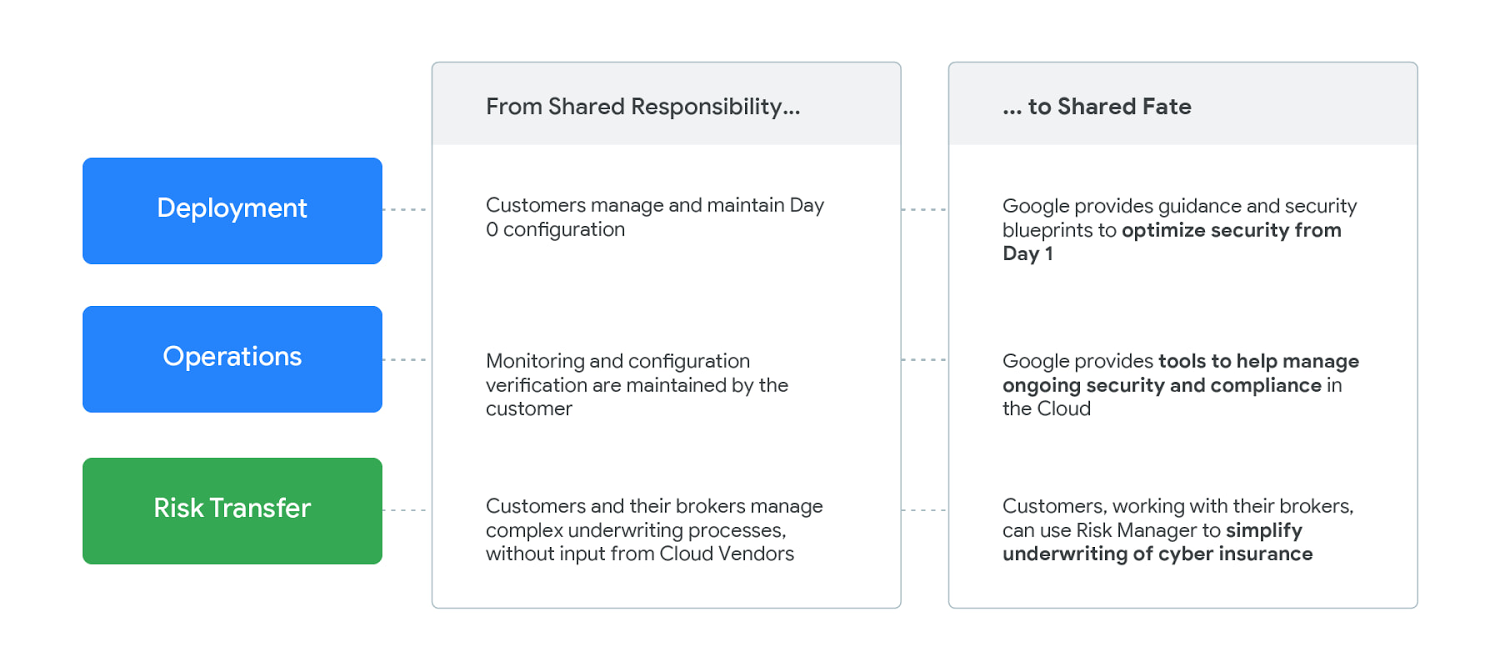 http://storage.googleapis.com/gweb-cloudblog-publish/images/Moving_toward_a_shared_fate_model_.max-1500x1500.jpg