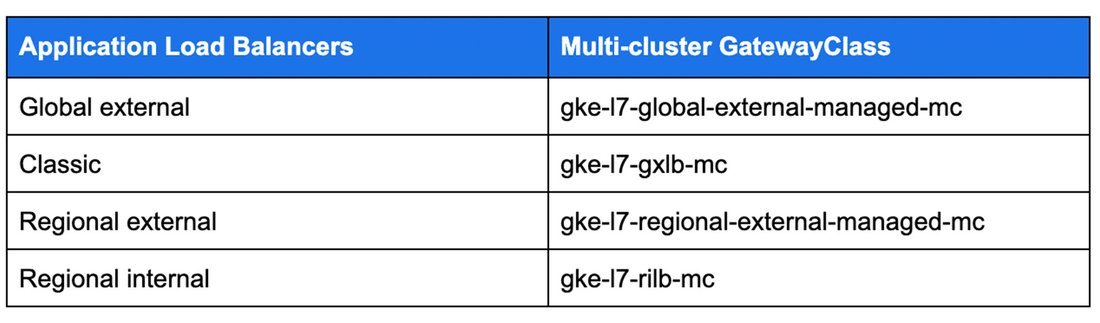 https://storage.googleapis.com/gweb-cloudblog-publish/images/Multi-cluster_Gateway.max-1100x1100.jpg