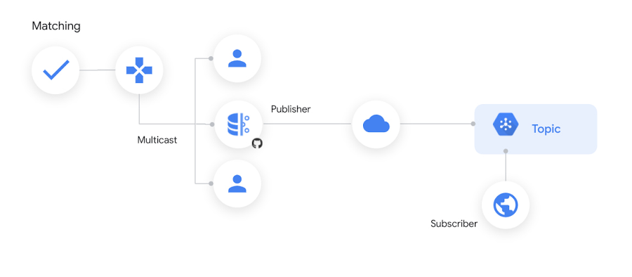 https://storage.googleapis.com/gweb-cloudblog-publish/images/Multicast_adaptation_to_Pub_Sub.max-900x900.jpg