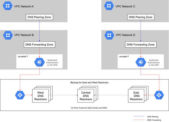 https://storage.googleapis.com/gweb-cloudblog-publish/images/Multiple_Hub_and_Spokes.max-700x700.jpg