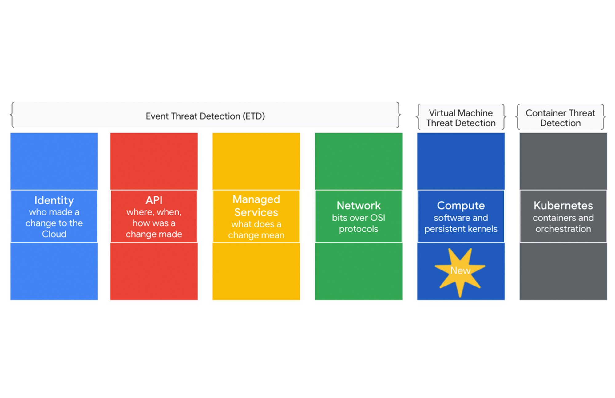 https://storage.googleapis.com/gweb-cloudblog-publish/images/Multiple_layers_of_threat_detection_in_Sec.max-2000x2000.jpg