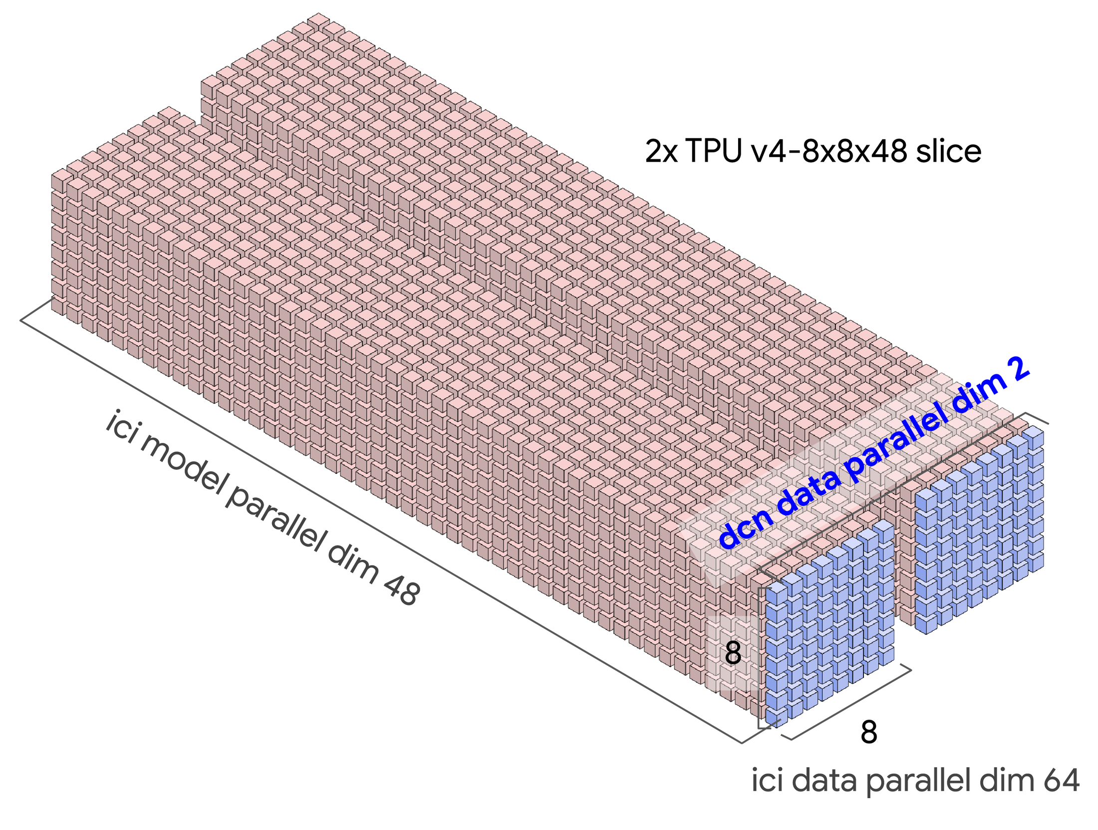 https://storage.googleapis.com/gweb-cloudblog-publish/images/Multislice_introduces_a_new_sharding_dimen.max-2200x2200.png