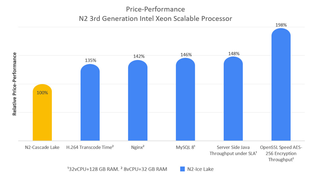 https://storage.googleapis.com/gweb-cloudblog-publish/images/N2-ICX-Graph.max-1200x1200.jpg