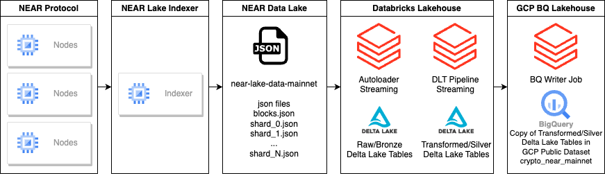 https://storage.googleapis.com/gweb-cloudblog-publish/images/NEAR.max-900x900.png