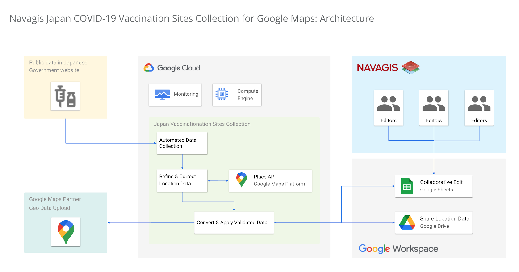 Navagis architecture