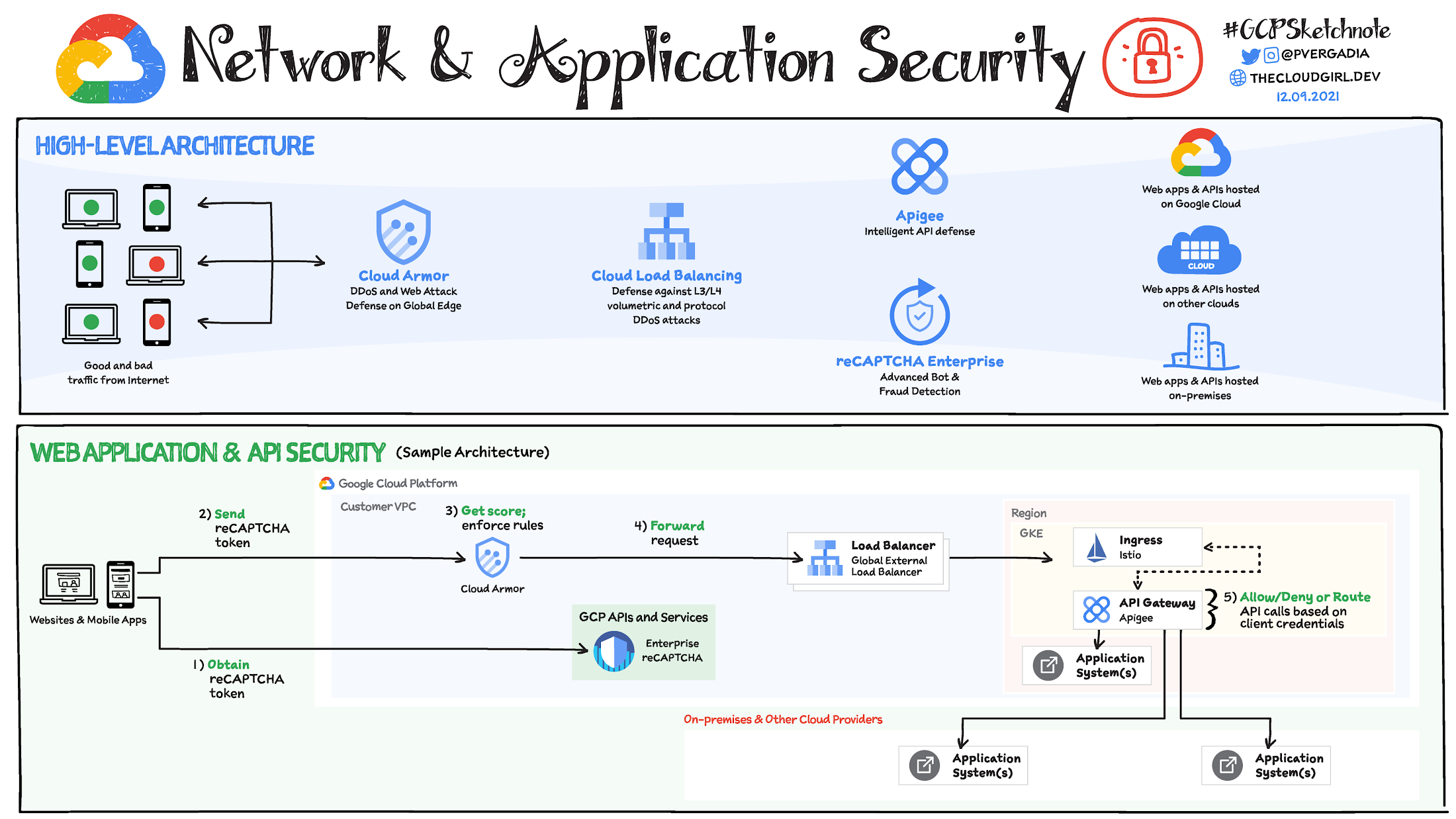 https://storage.googleapis.com/gweb-cloudblog-publish/images/Network--Application-Security_v12-09-21.max-2200x2200.jpg