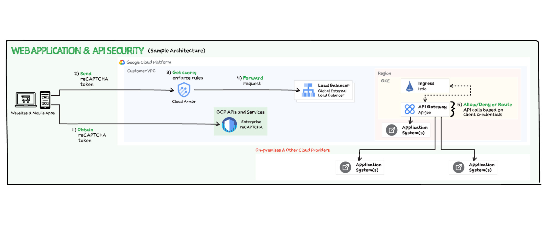 https://storage.googleapis.com/gweb-cloudblog-publish/images/Network__Application_Security_5.max-2200x2200.png