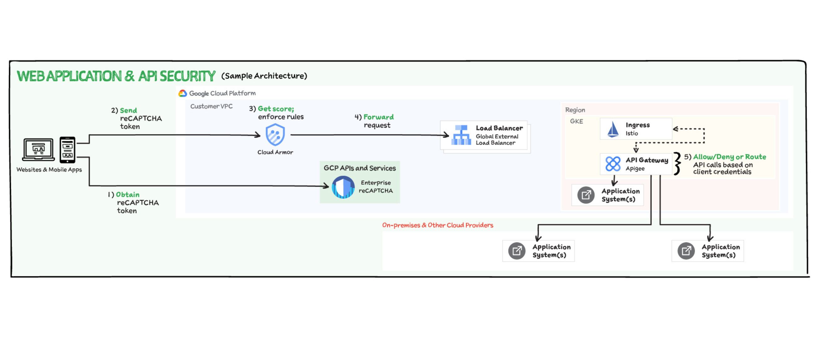 https://storage.googleapis.com/gweb-cloudblog-publish/images/Network__Application_Security_5.max-2600x2600.png