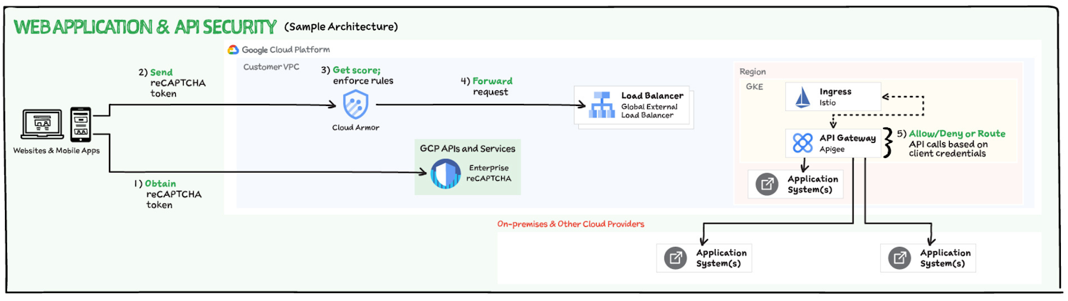 https://storage.googleapis.com/gweb-cloudblog-publish/images/Network__Application_Security_5_1.max-1500x1500.png