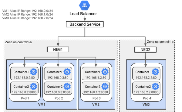 https://storage.googleapis.com/gweb-cloudblog-publish/images/Network_endpoint.max-600x600.png