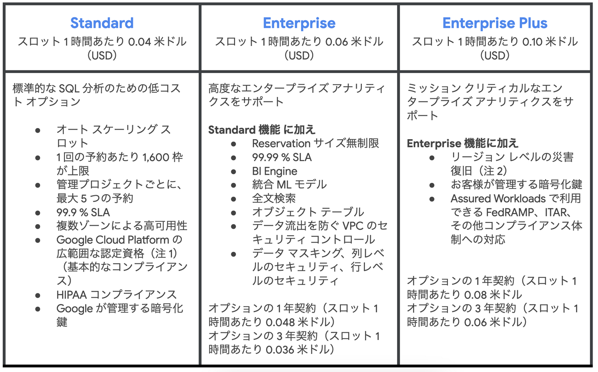 https://storage.googleapis.com/gweb-cloudblog-publish/images/New_BigQuery_editions_JA.max-2000x2000.png