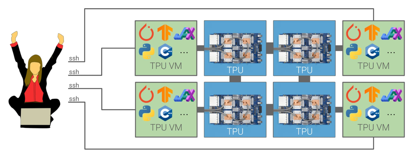 https://storage.googleapis.com/gweb-cloudblog-publish/images/New_Cloud_TPU_VM_system_architecture.max-1400x1400.jpg