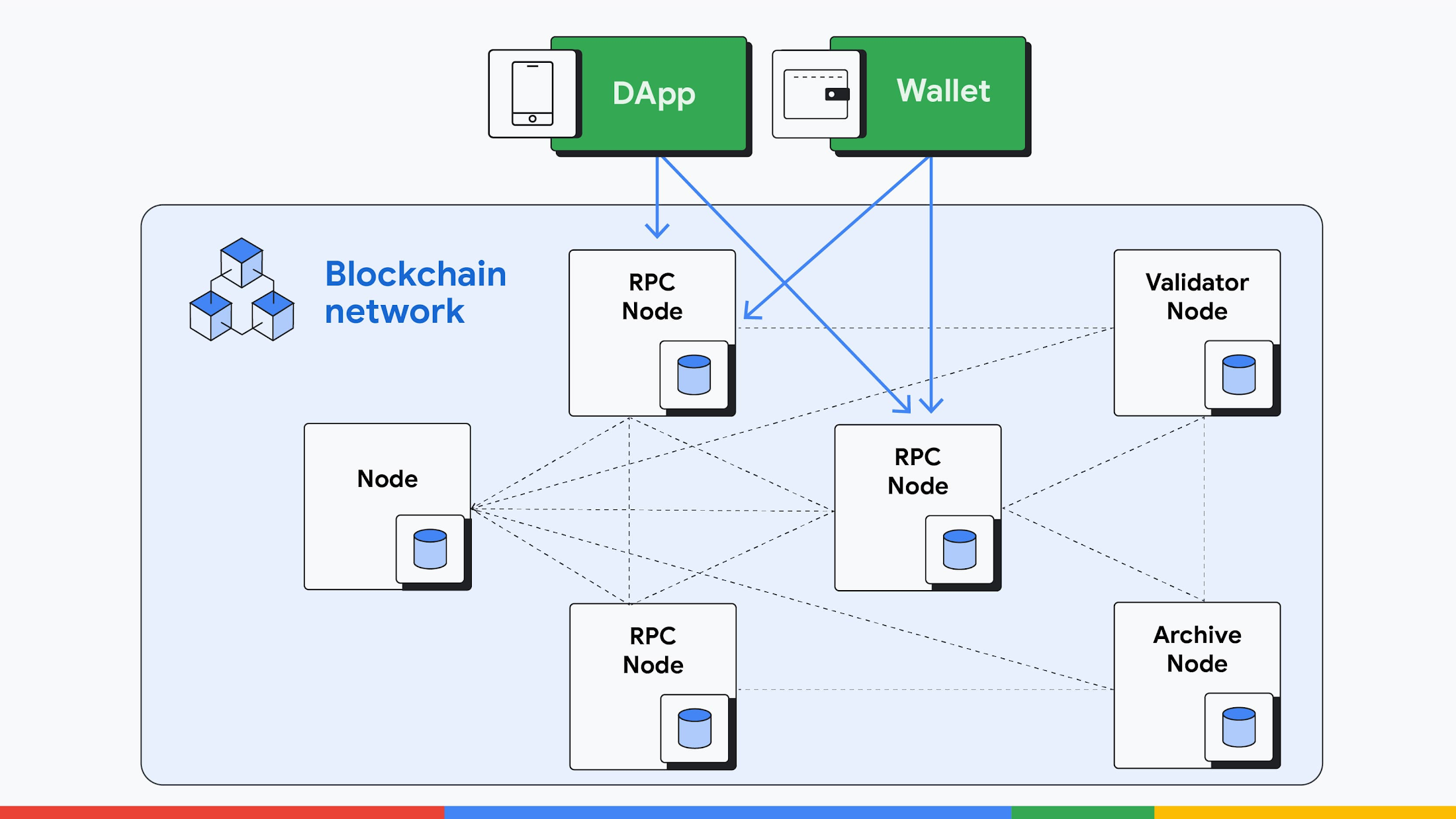 Web node