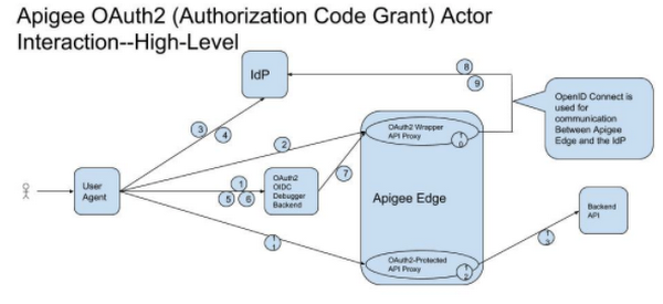 Oauth access