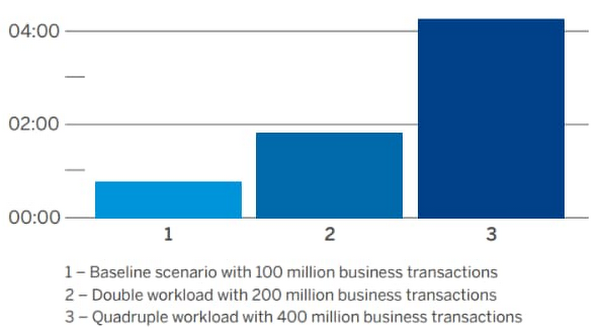 Proving A Scale Out Cloud Scenario For Sap Financial Products Subledger Delivers Performance Scale And Reliability Google Cloud Blog