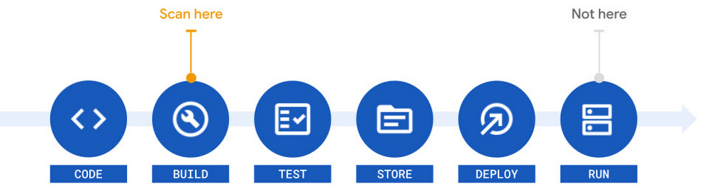 Vulnerability Scanning in your CI/CD Pipeline - Part Two