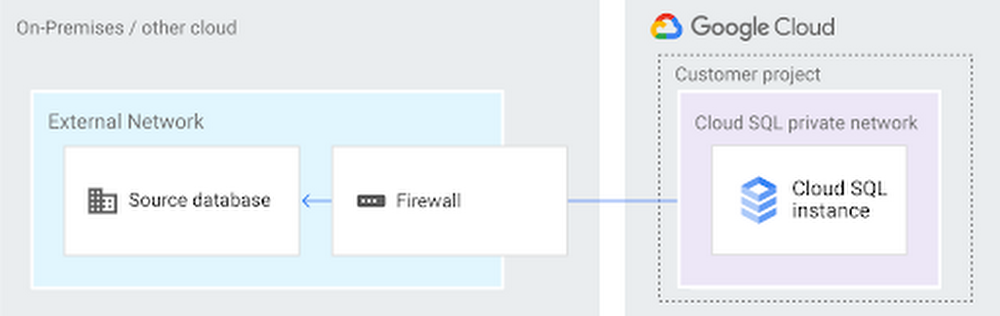 On Prem or Other Cloud vs Google Cloud