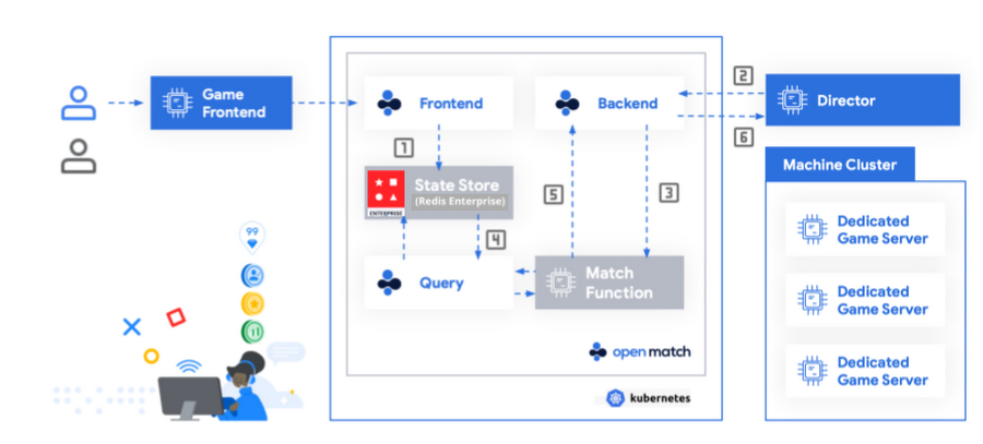 https://storage.googleapis.com/gweb-cloudblog-publish/images/Open_Match_Redis_Enterprise.max-900x900.png