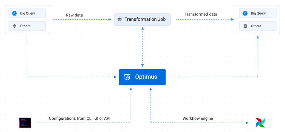 Meet Optimus, Gojek’s open-source cloud data transformation tool