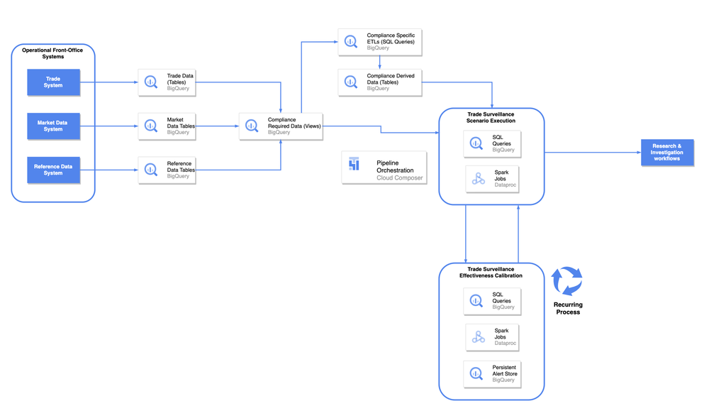 Serverless data architecture for trade surveillance at Deutsche Bank