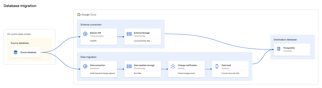 Типы данных oracle postgresql