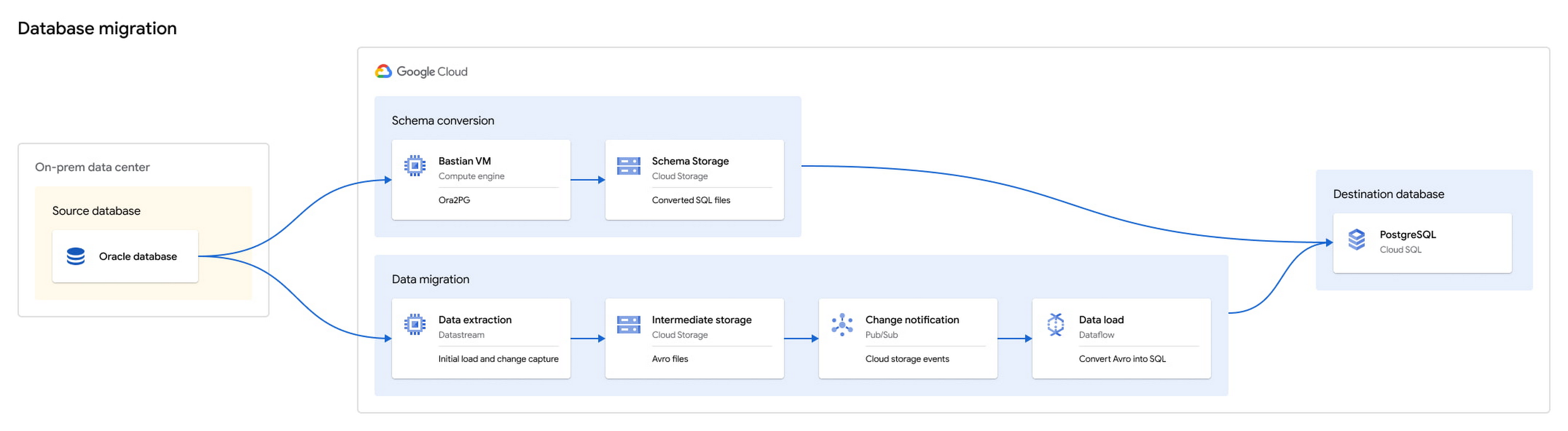 Сопоставление типов данных oracle с postgresql