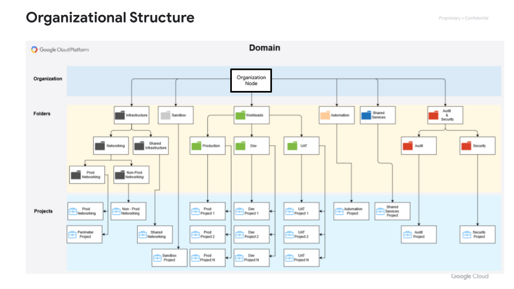 https://storage.googleapis.com/gweb-cloudblog-publish/images/Org_Structure_PBMM_Landing_Zone_Overview_-.max-1000x1000.png