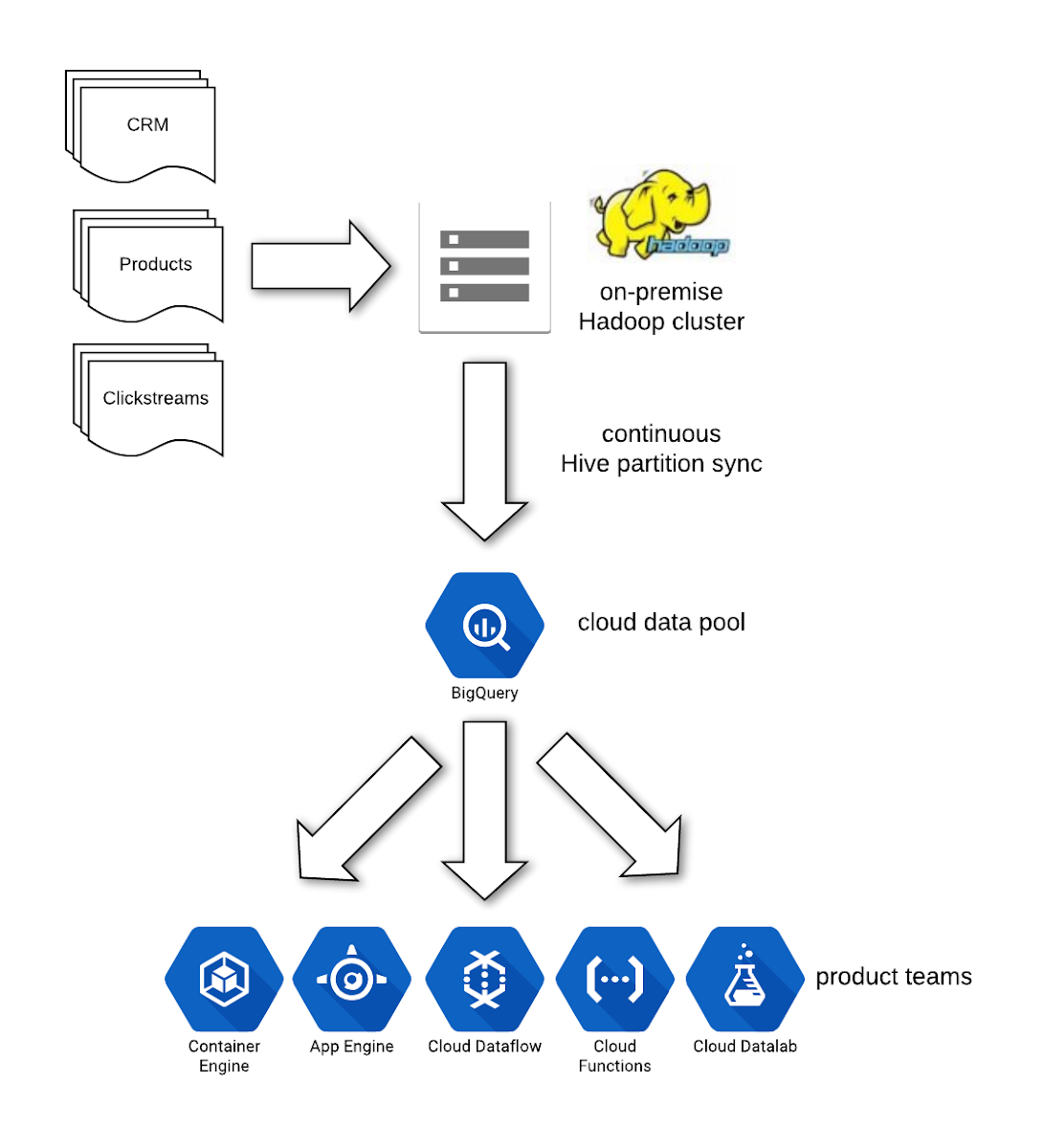 https://storage.googleapis.com/gweb-cloudblog-publish/images/OttoGroups_gradual_data_sync.max-1200x1200.png