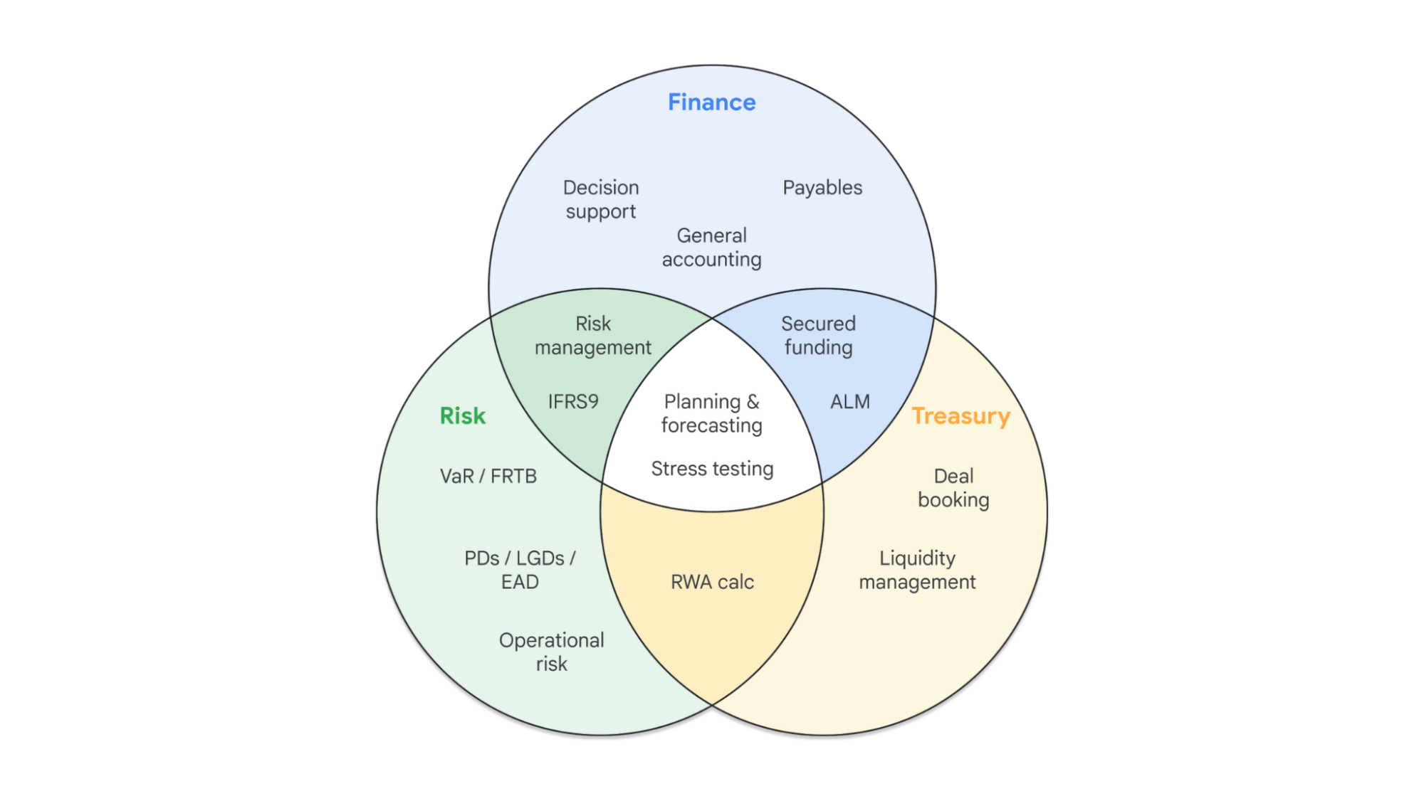 https://storage.googleapis.com/gweb-cloudblog-publish/images/Overlapping_data_requirements.max-2000x2000.png