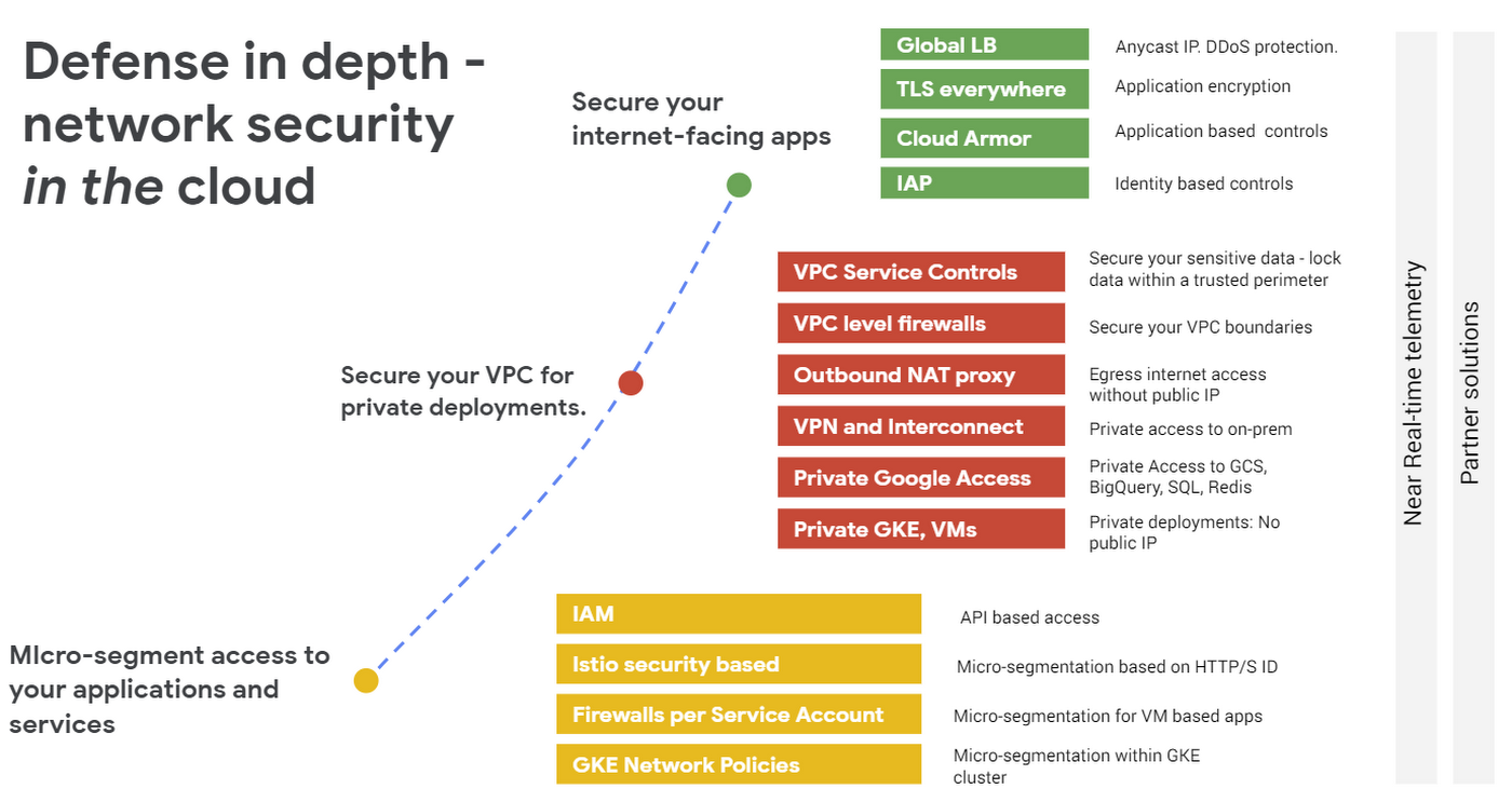 Overview of network security controls GCP.png