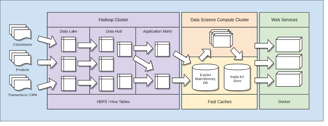 https://storage.googleapis.com/gweb-cloudblog-publish/images/Overview_of_the_previous_on-premises_data_.max-1100x1100.png