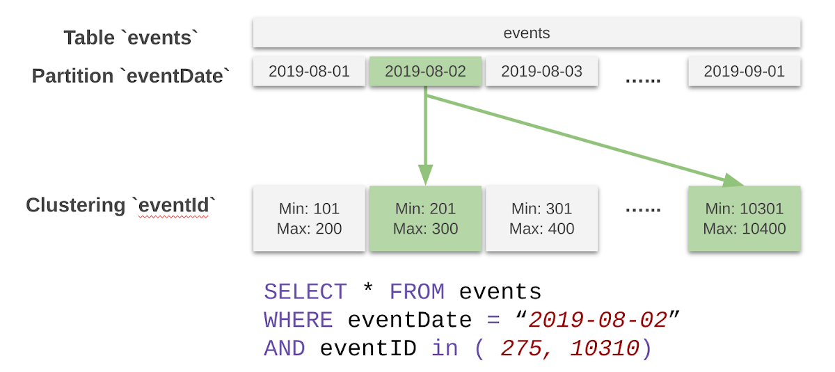 Partition and clustering pruning in BigQuery.png