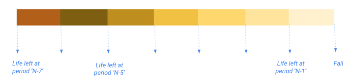 https://storage.googleapis.com/gweb-cloudblog-publish/images/Pattern_to_show_remaining_life.max-718x404.png