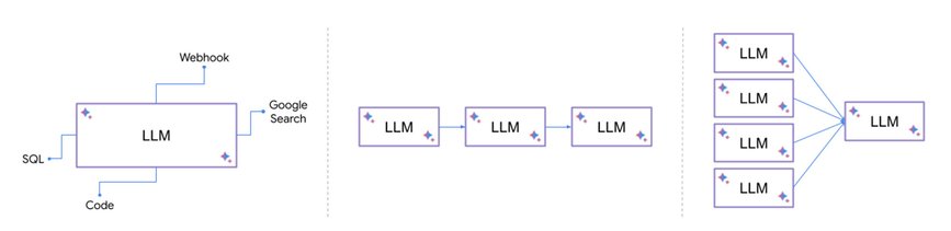 https://storage.googleapis.com/gweb-cloudblog-publish/images/Patterns_augmenting_LLMs_with_external_syste.max-867x488.jpg