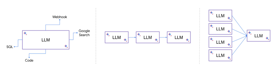 https://storage.googleapis.com/gweb-cloudblog-publish/images/Patterns_augmenting_LLMs_with_external_syste.max-900x900.jpg