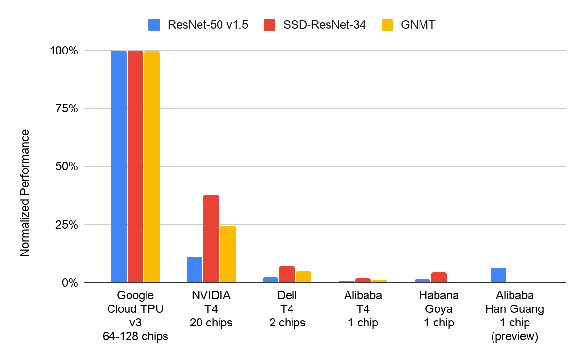 Inference Results Comparison of Dell Technologies Submissions for MLPerf™  v1.0 and MLPerf™ v1.1