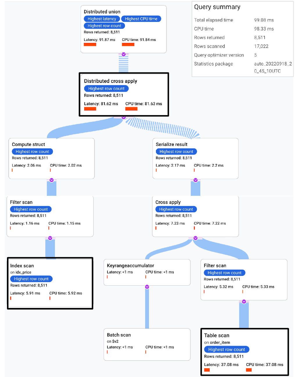 https://storage.googleapis.com/gweb-cloudblog-publish/images/Performance_Gains_By_Using_Storing_Clause_.max-1300x1300.jpg