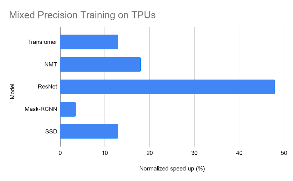 Performance improvements from mixed precision training.png
