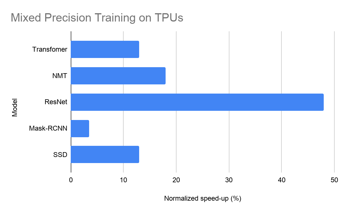 https://storage.googleapis.com/gweb-cloudblog-publish/images/Performance_improvements_from_mixed_precis.max-1200x1200.png