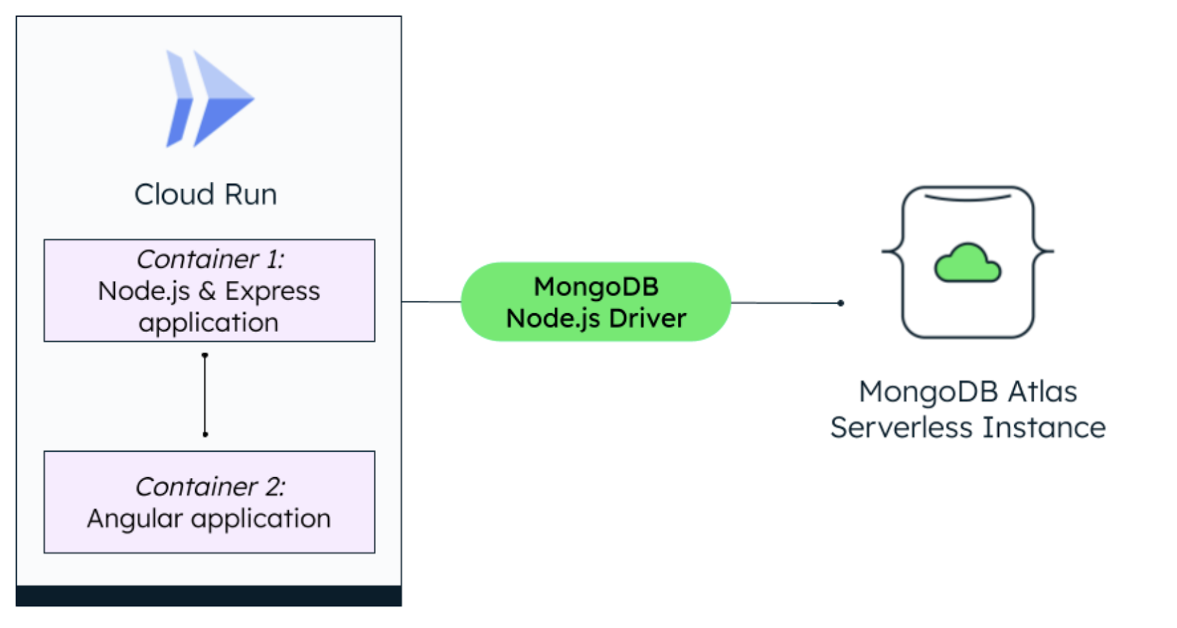 serverless-mean-stack-applications-with-cloud-run-and-mongodb-atlas-google-cloud-blog