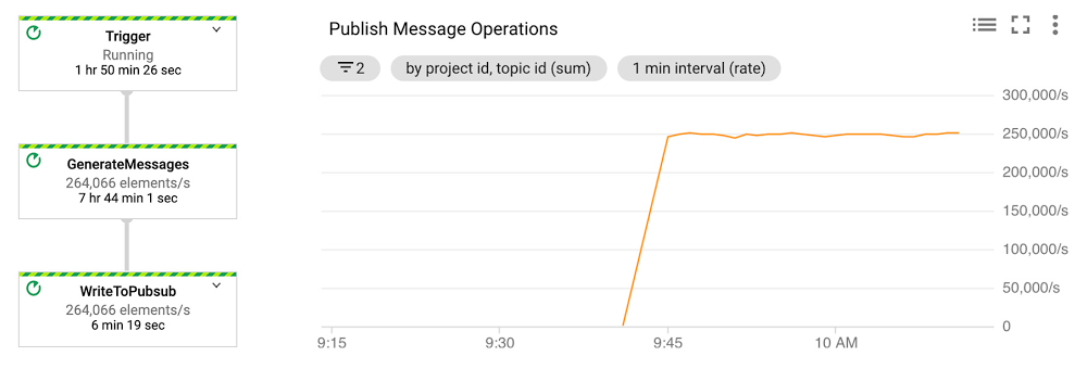 Pipeline Publishing Synthetic NetFlow Log Data at 250k msg_sec.jpg