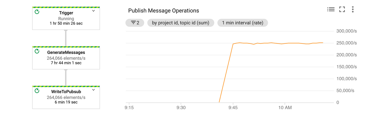 https://storage.googleapis.com/gweb-cloudblog-publish/images/Pipeline_Publishing_Synthetic_NetFlow_Log_.max-1200x1200.jpg